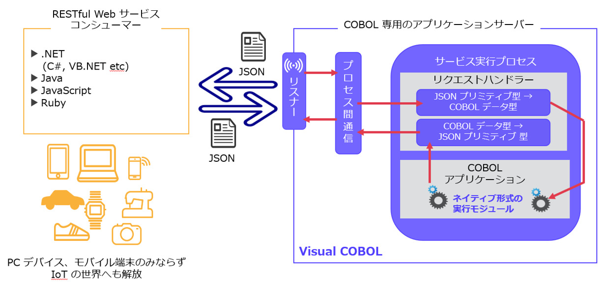 SOA 機能を用いた RESTful Web サービス